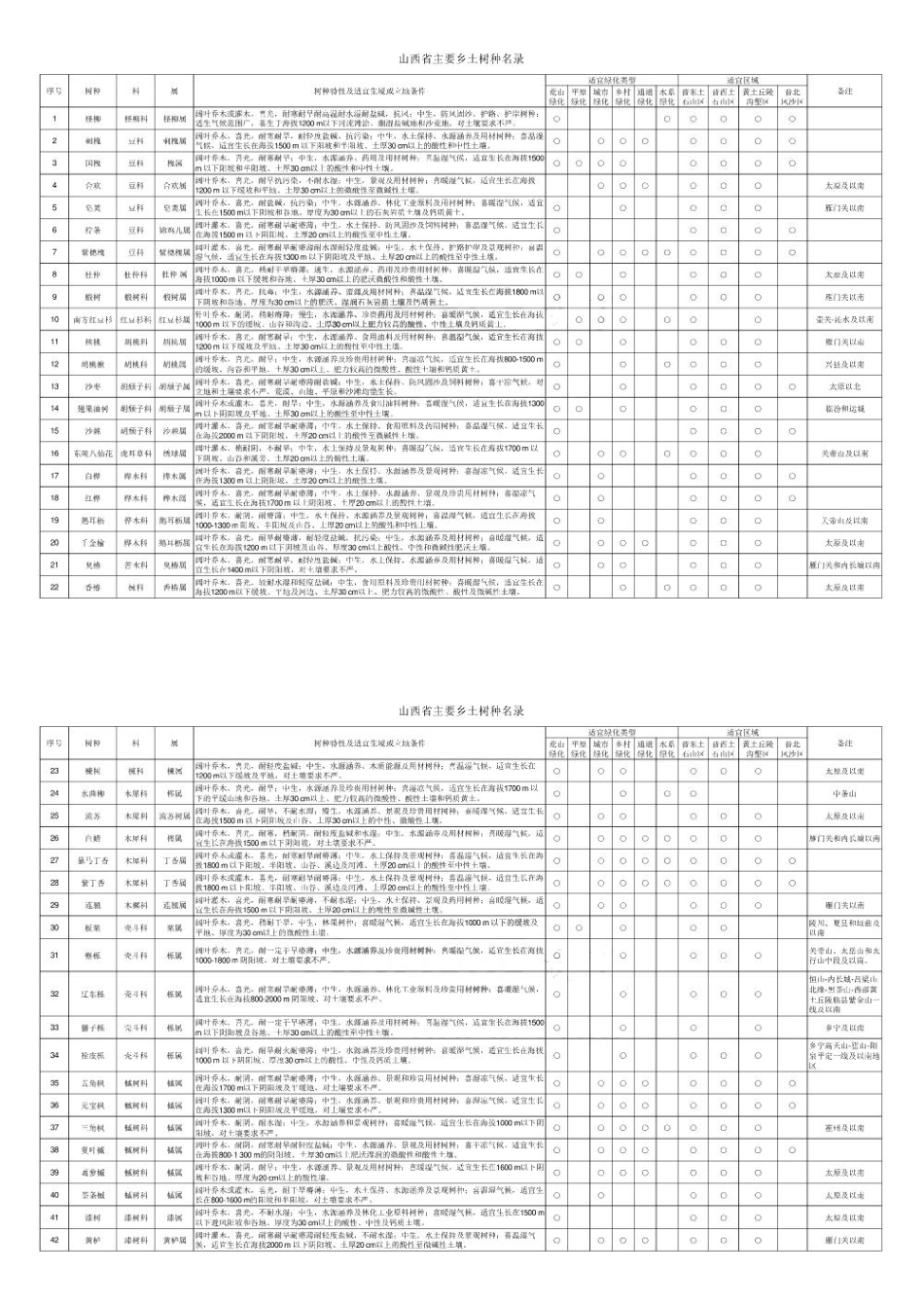 山西省主要乡土树种名录_第1页