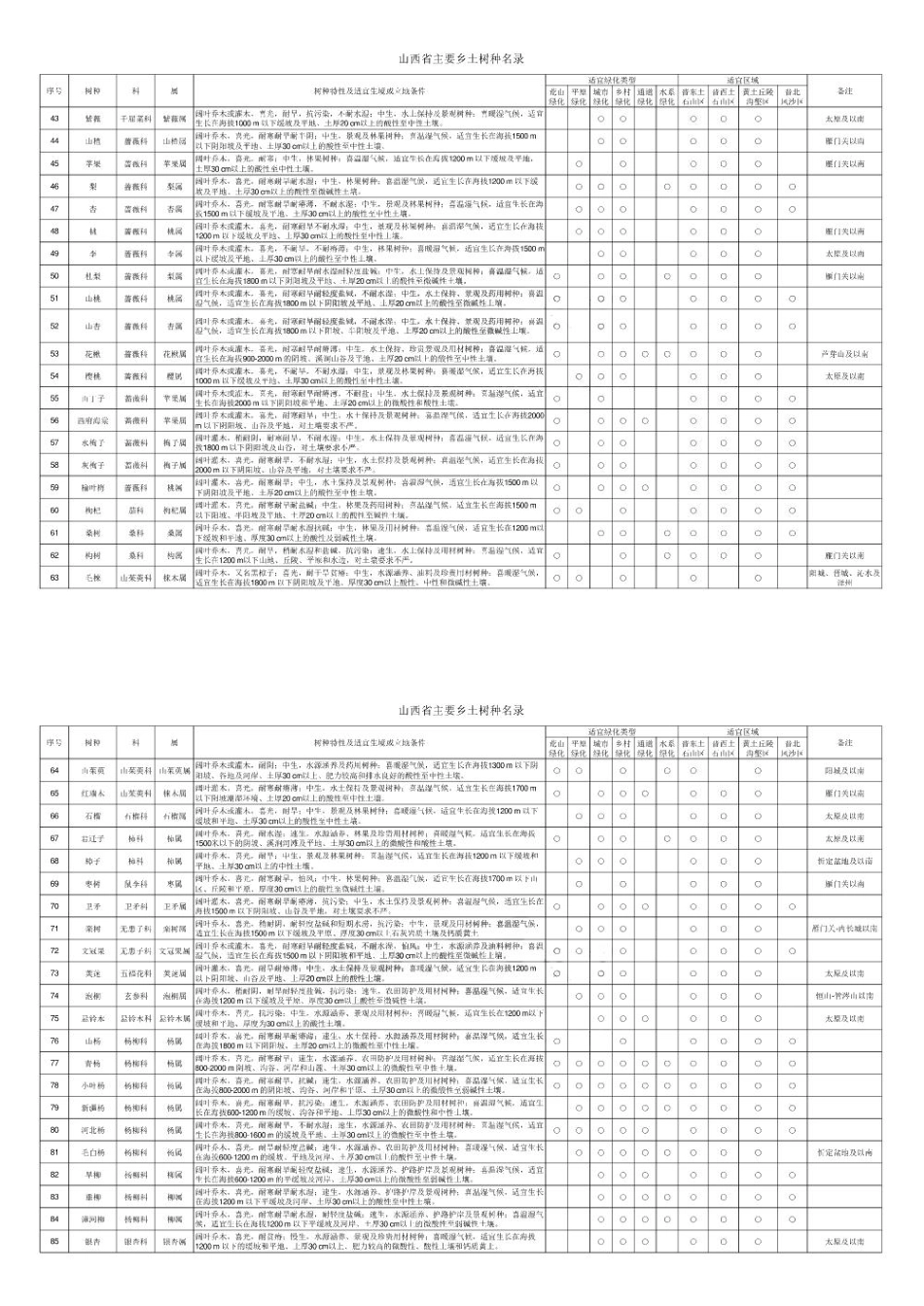 山西省主要乡土树种名录_第2页