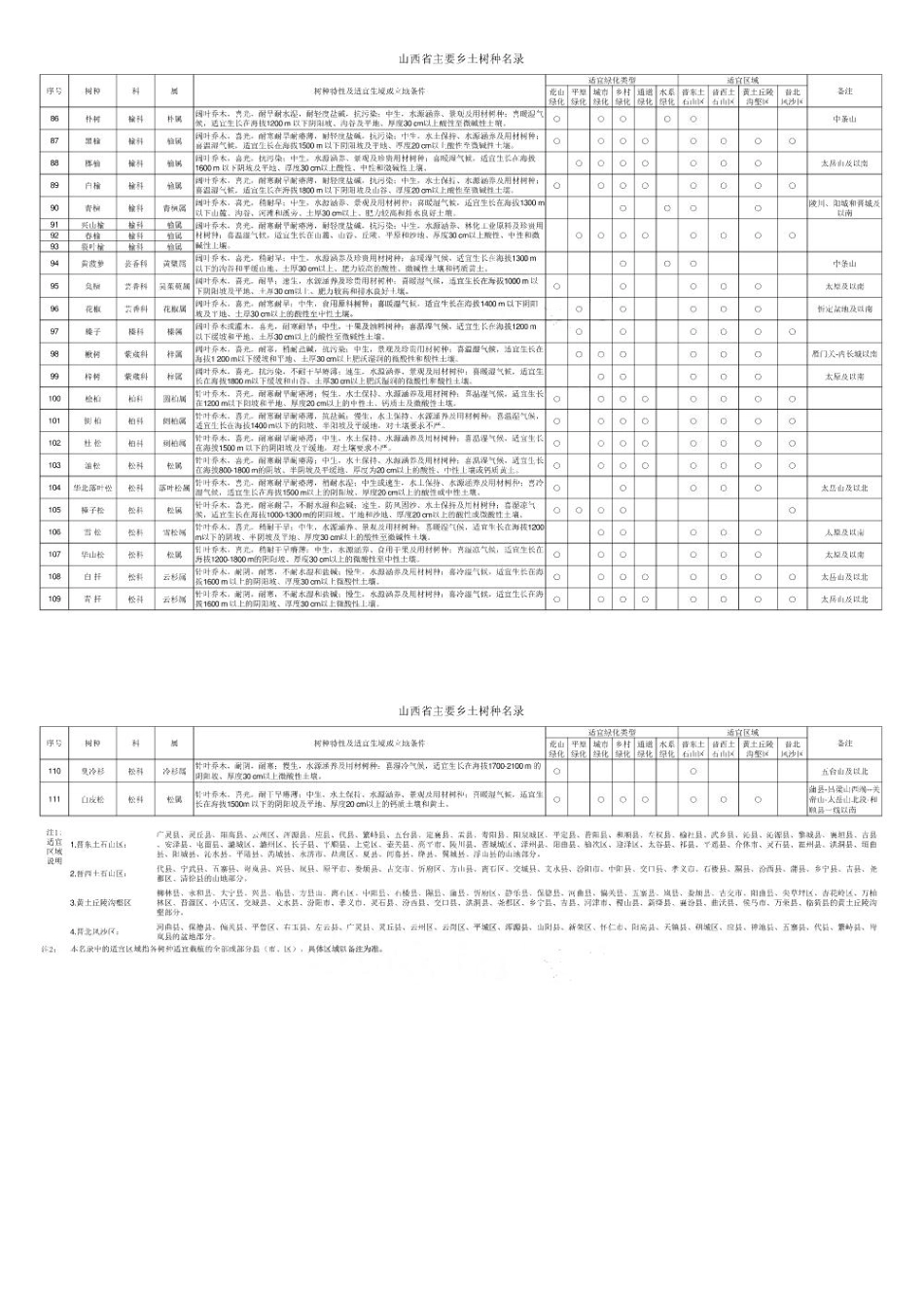 山西省主要乡土树种名录_第3页