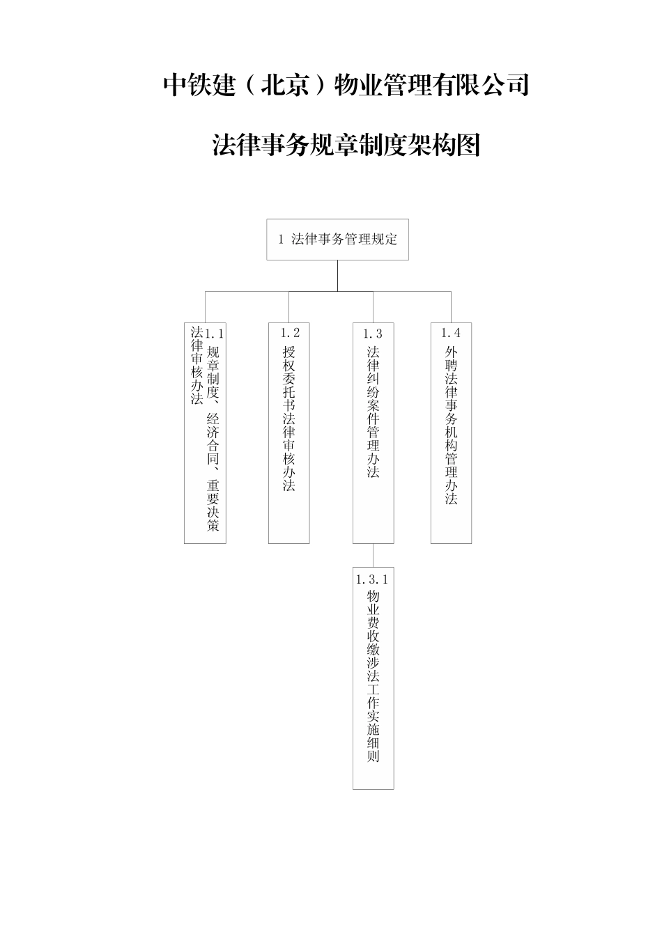 0.0 法律事务规章制度架构图_第1页