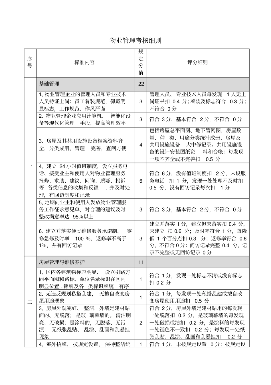 22物业管理考核细则_第1页