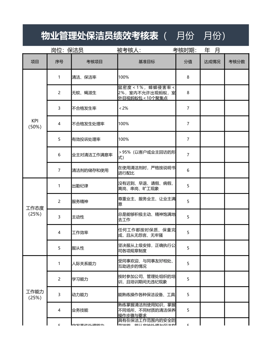 物业管理处保洁员绩效考核表excel模板_第1页