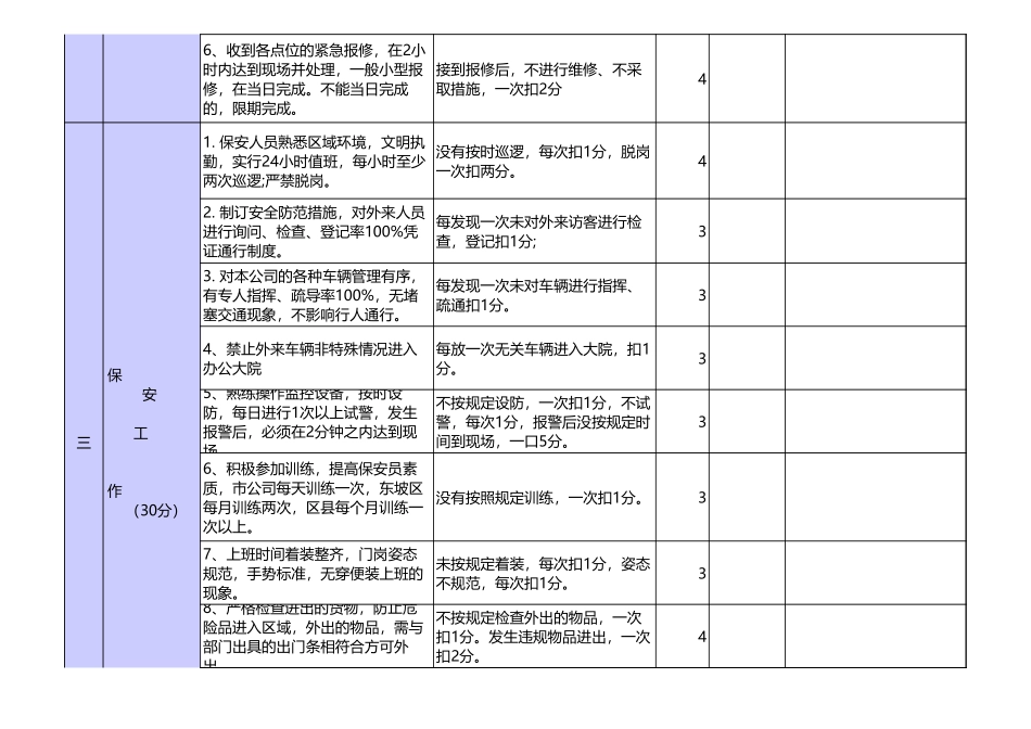 月度物业管理考核表excel模板_第3页
