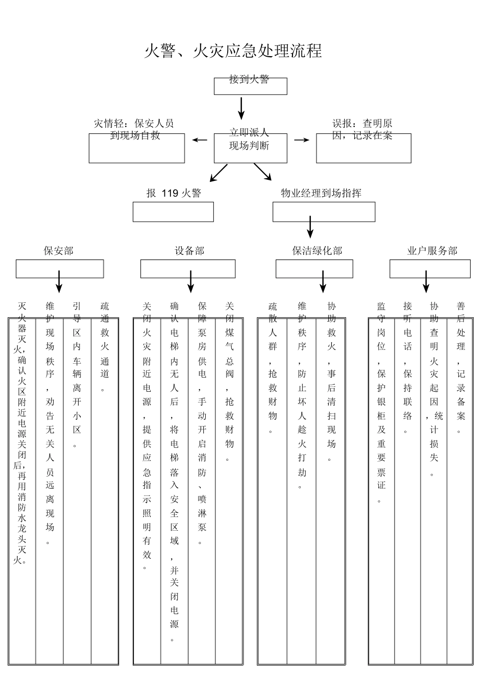 火警、火灾应急处理流程_第1页
