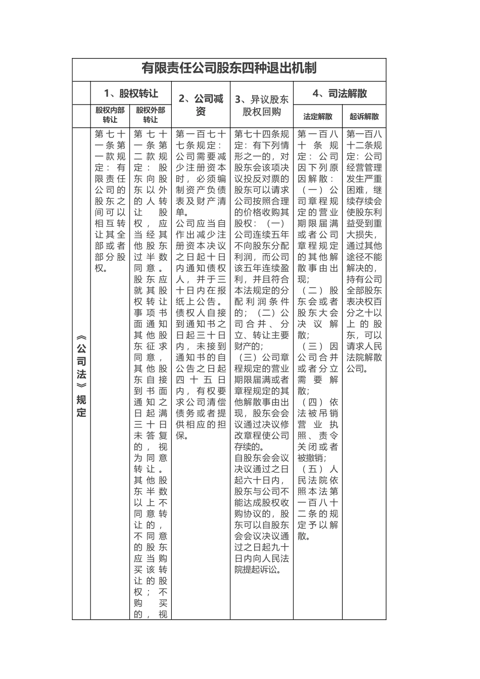 有限责任公司股东四种退出机制_第1页