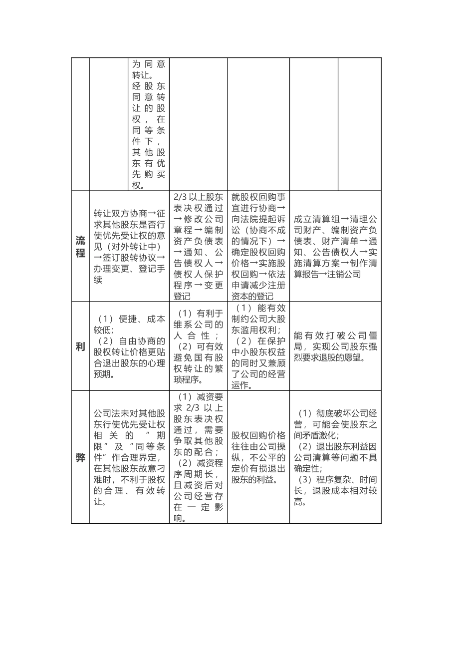 有限责任公司股东四种退出机制_第2页