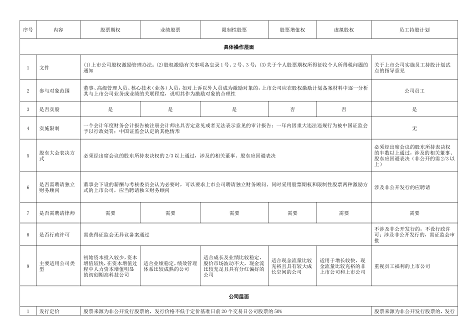 一张表看懂员工持股计划与股权激励的区别_第1页