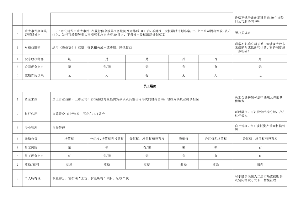 一张表看懂员工持股计划与股权激励的区别_第2页