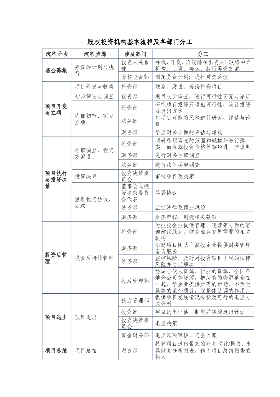 股权投资机构投资流程及分工_第1页