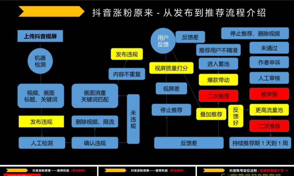 抖音推荐机制