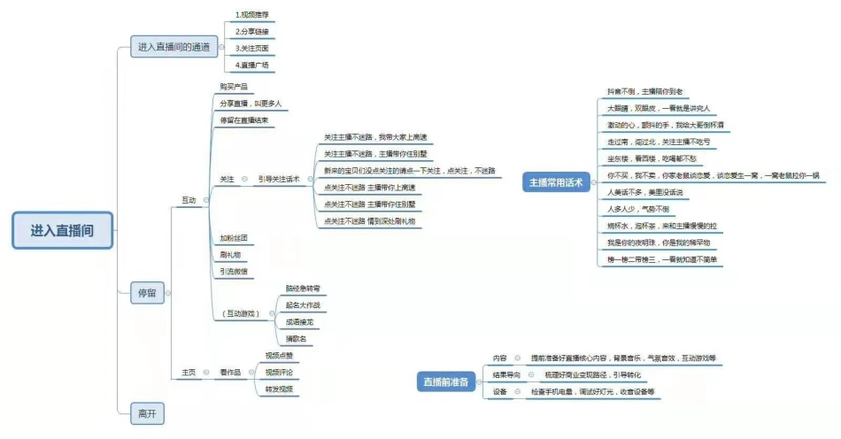 直播间话术和流程【木小禾】_第1页