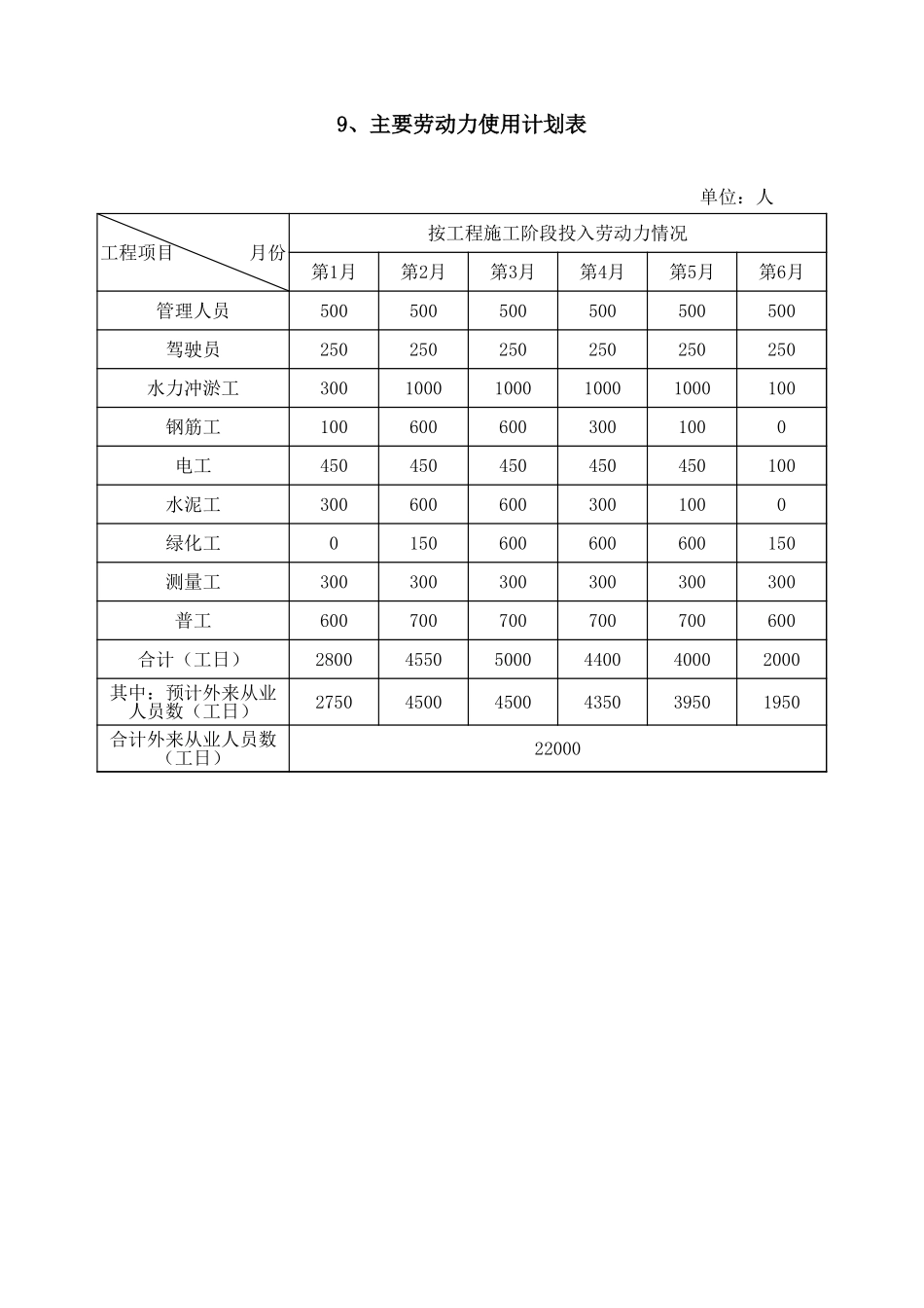 劳动力计划表(水利)_第1页