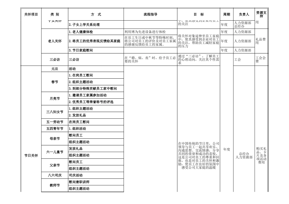 员工关怀实施方案（实用工具包）_第3页