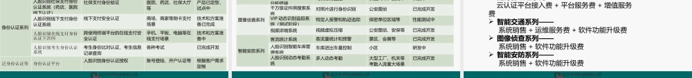 人脸识别项目商业计划书