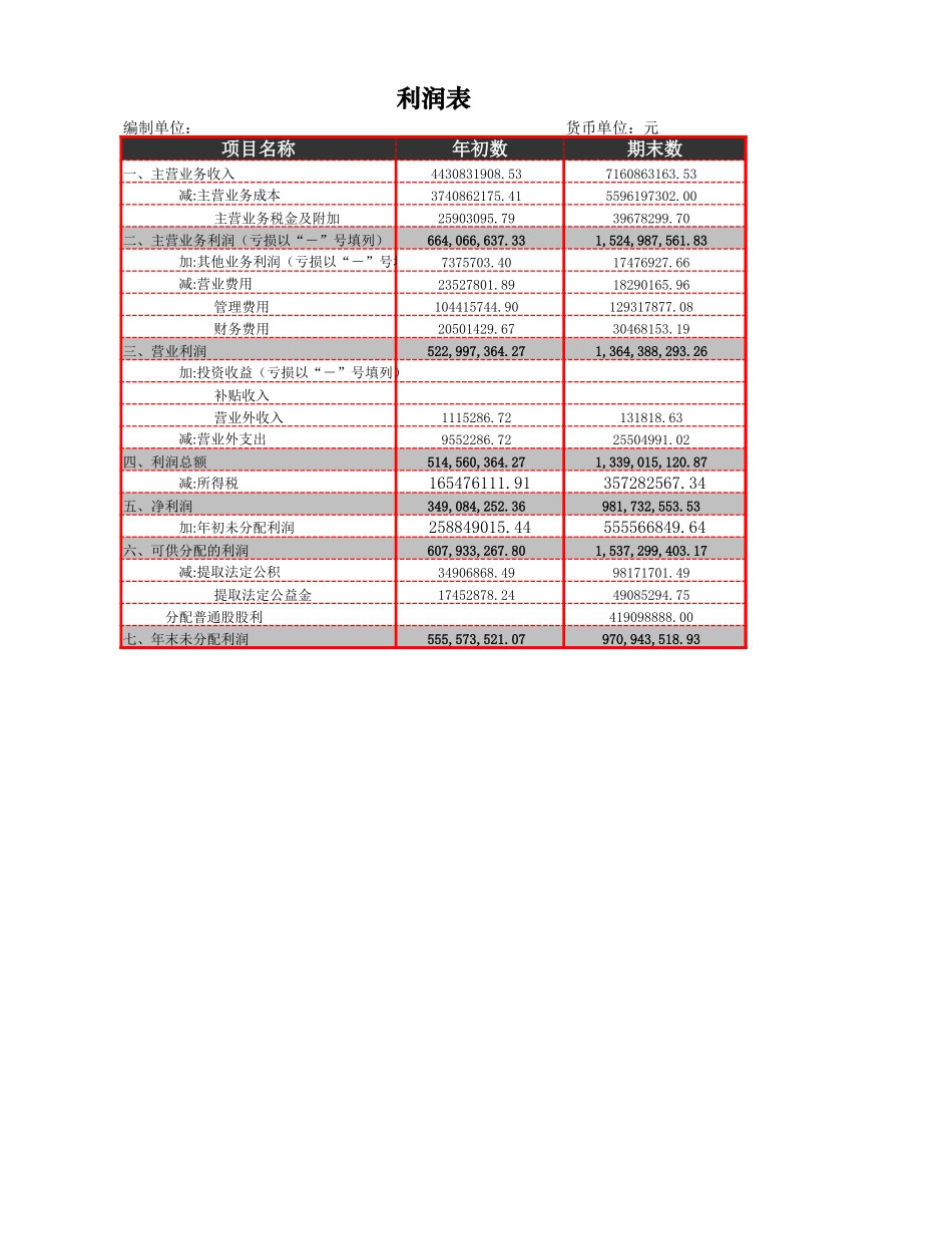 利润表结构析_第1页