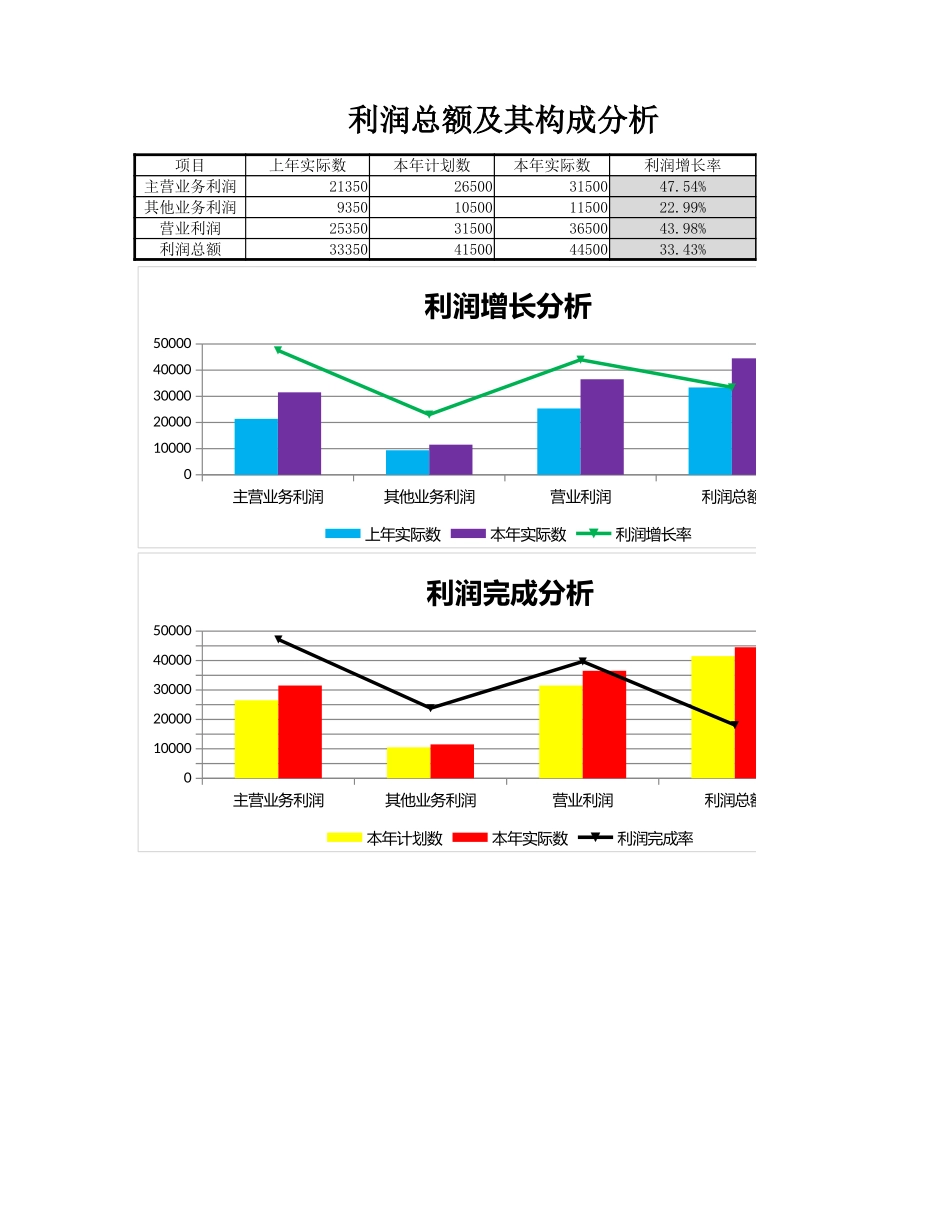 利润总额及构成分析_第1页