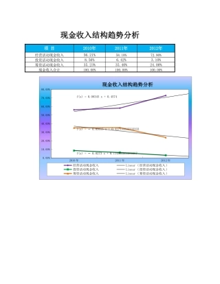 现金收入结构趋势分析