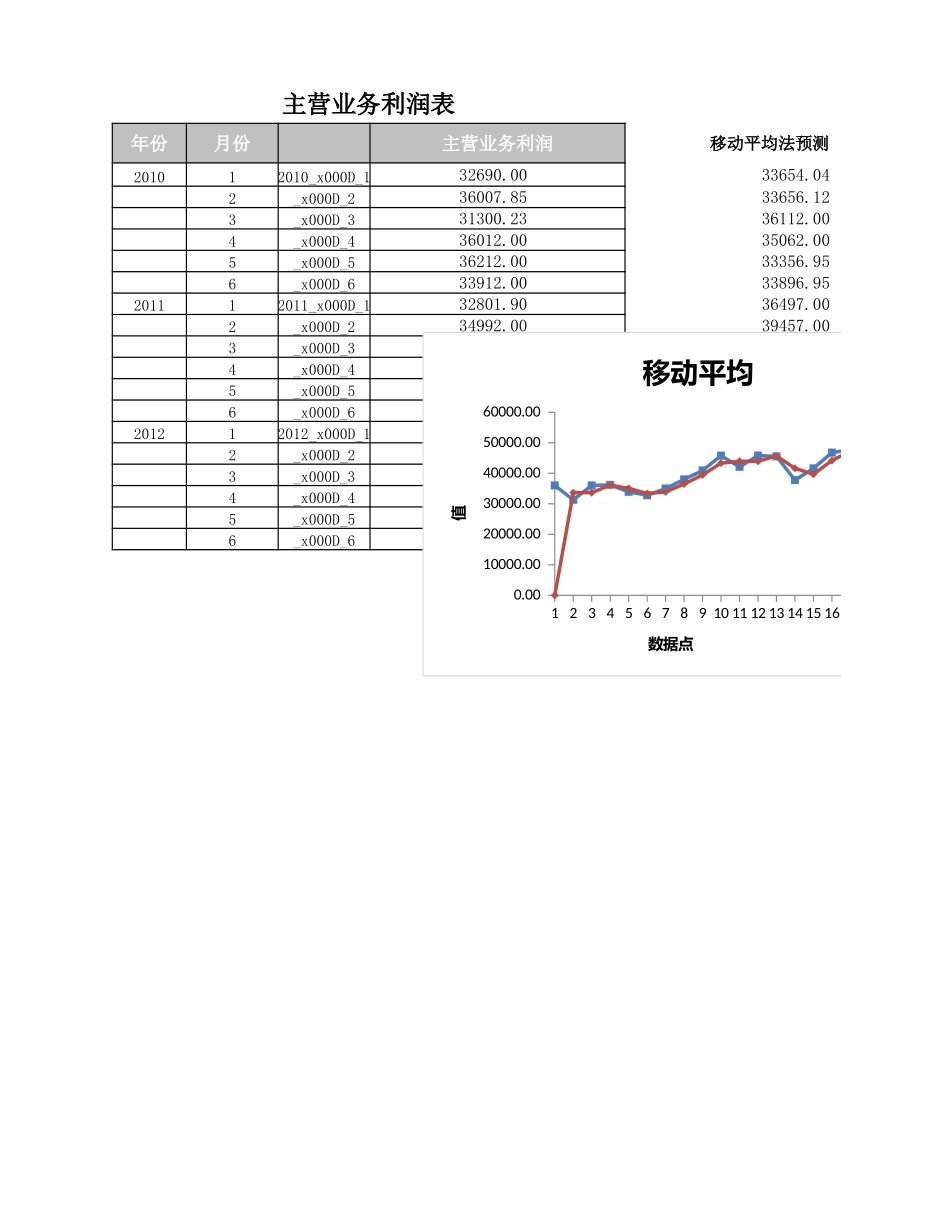 移动平均法预测主营业务利润_第1页