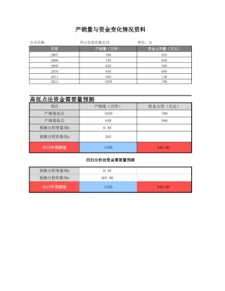 资金需要量预测分析