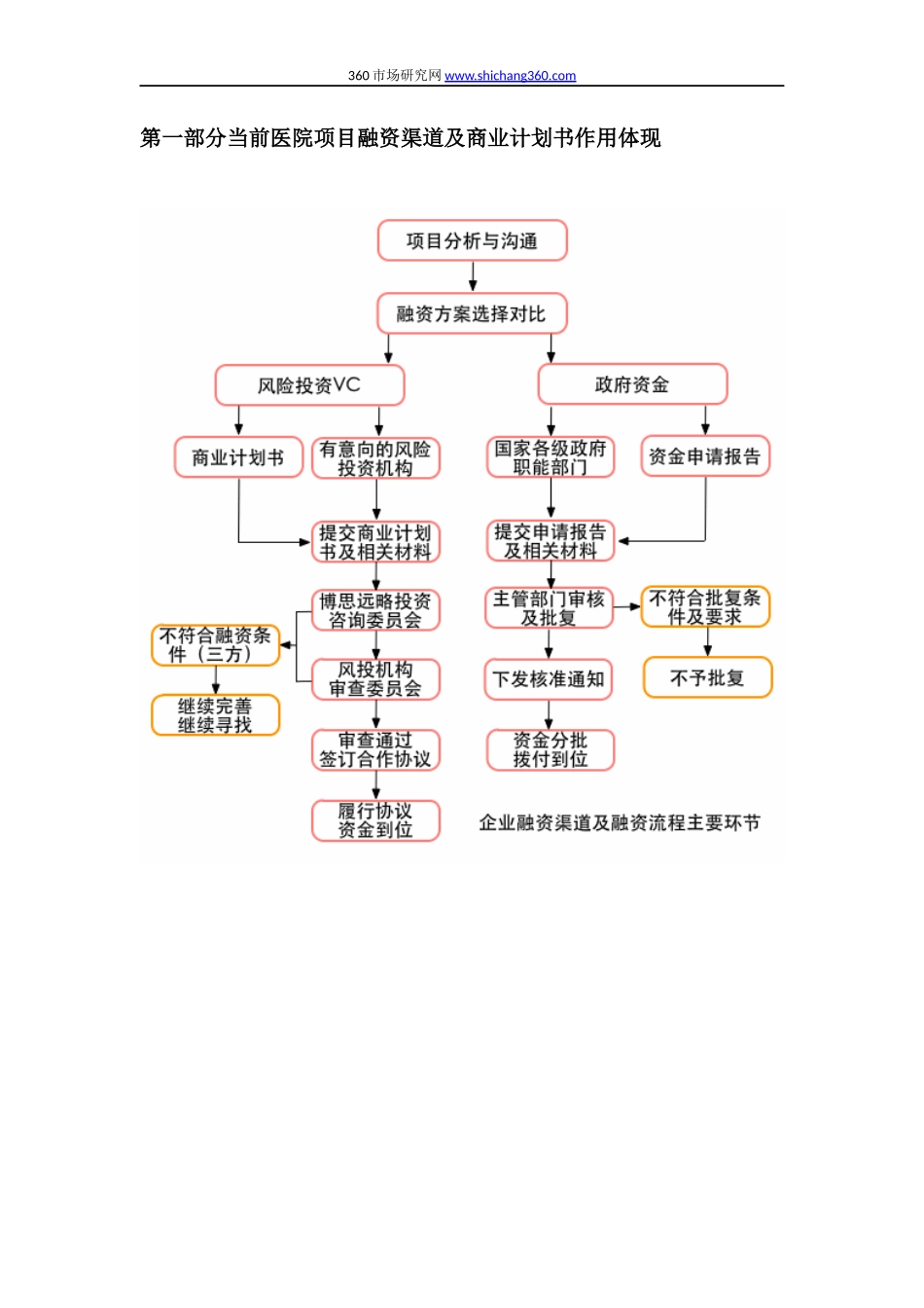 医院项目商业计划书(符合VC风投+甲级资质+2013版)及融资流程指导_第3页