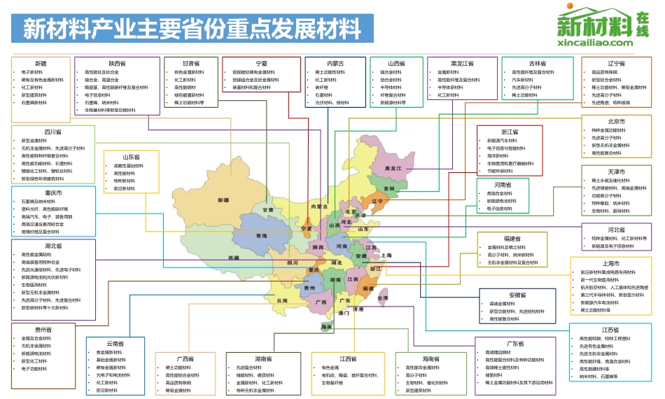 一张图看懂全国各省新材料产业规划_第1页