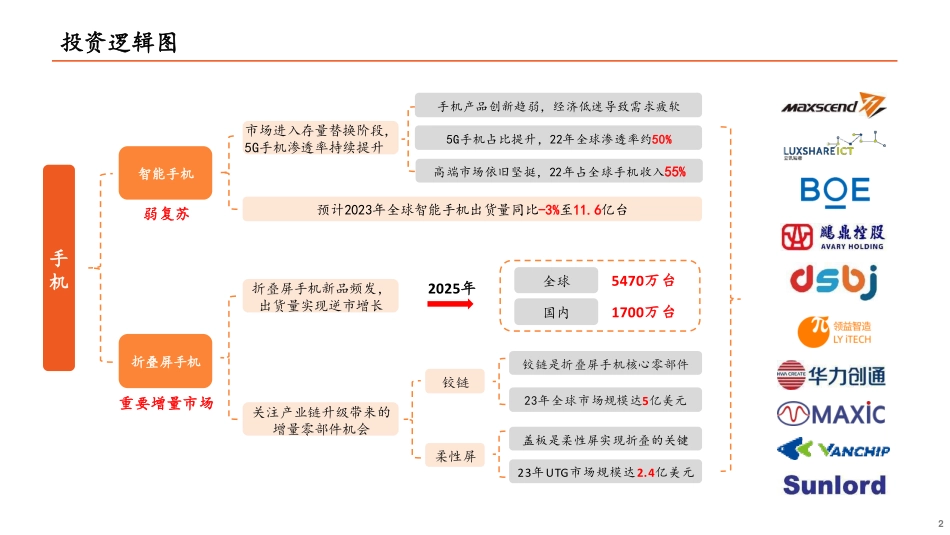 2023年TMT全景图手机篇_第2页