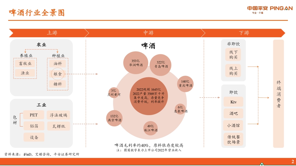 2023年啤酒行业全景图_第3页