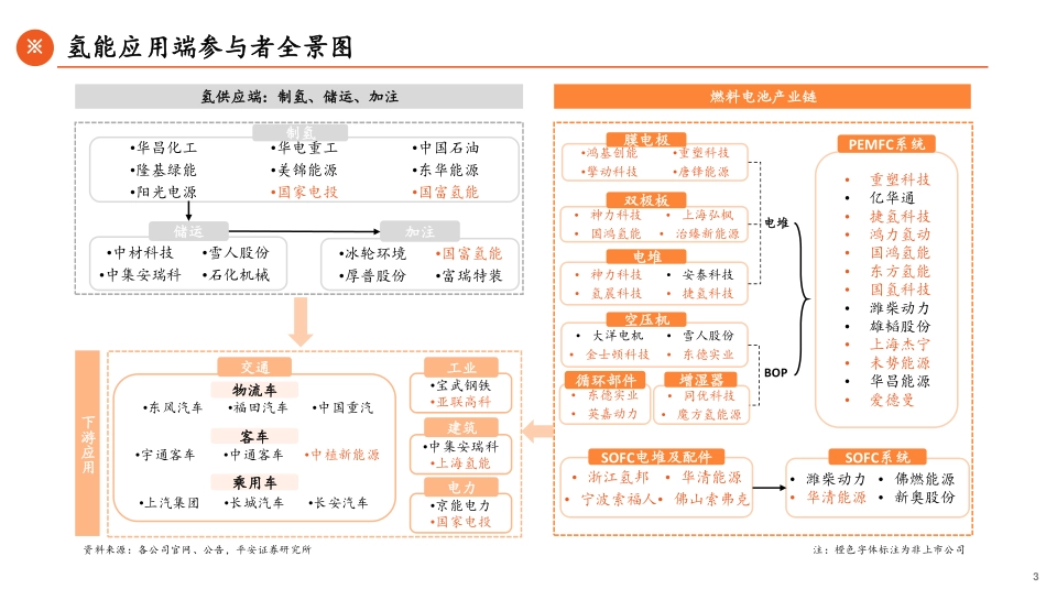 2023年氢能产业链全景图（下）_第3页