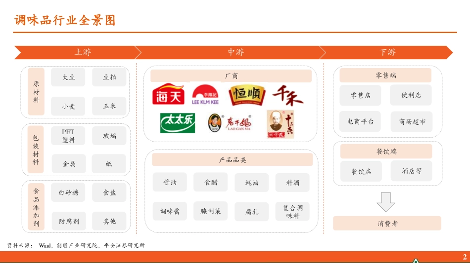 2024年28页调味品行业全景图：人间美味，始于调味_第3页