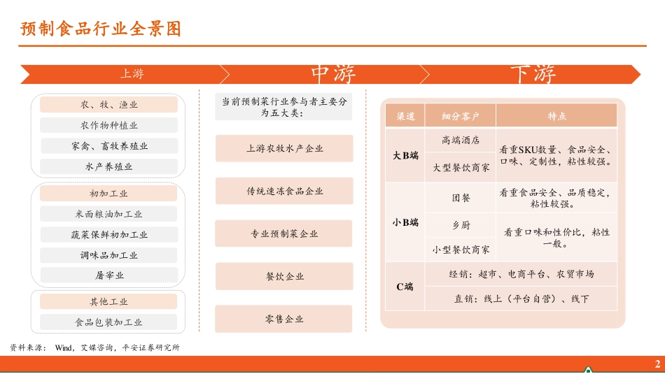 2024年32页预制食品行业全景图：供需两旺，行业正在走向高质量发展_第3页