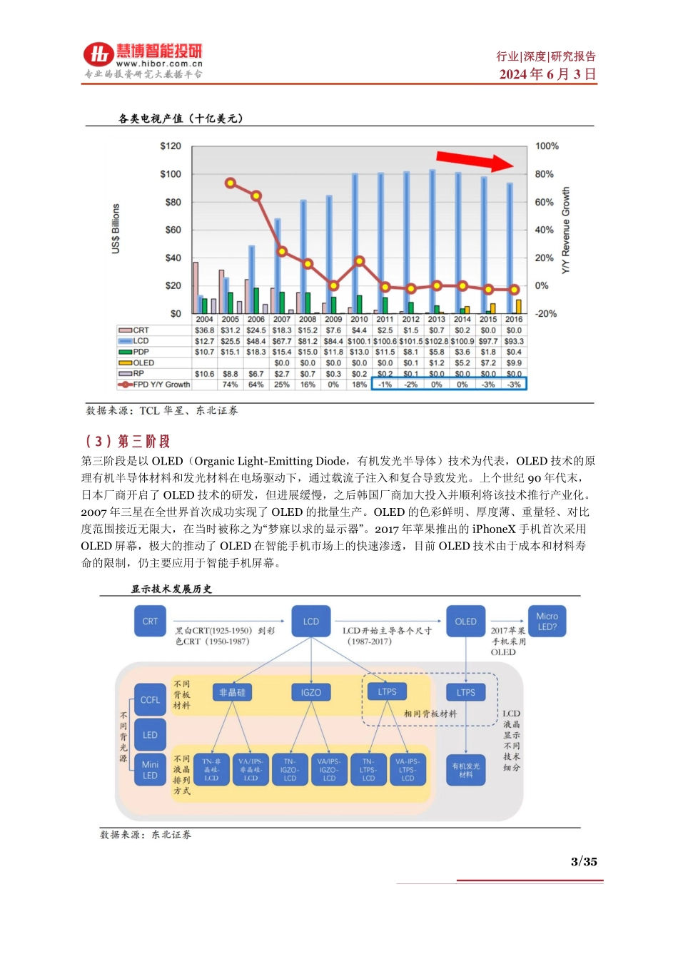 2024年35页面板行业技术变革相关机遇产业链及相关公司深度梳理_第3页