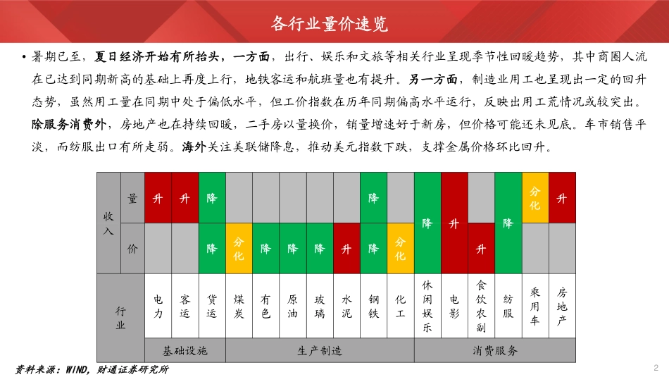 202423-2024年7月实体经济图谱2024年第26期：夏日用工偏紧_第2页