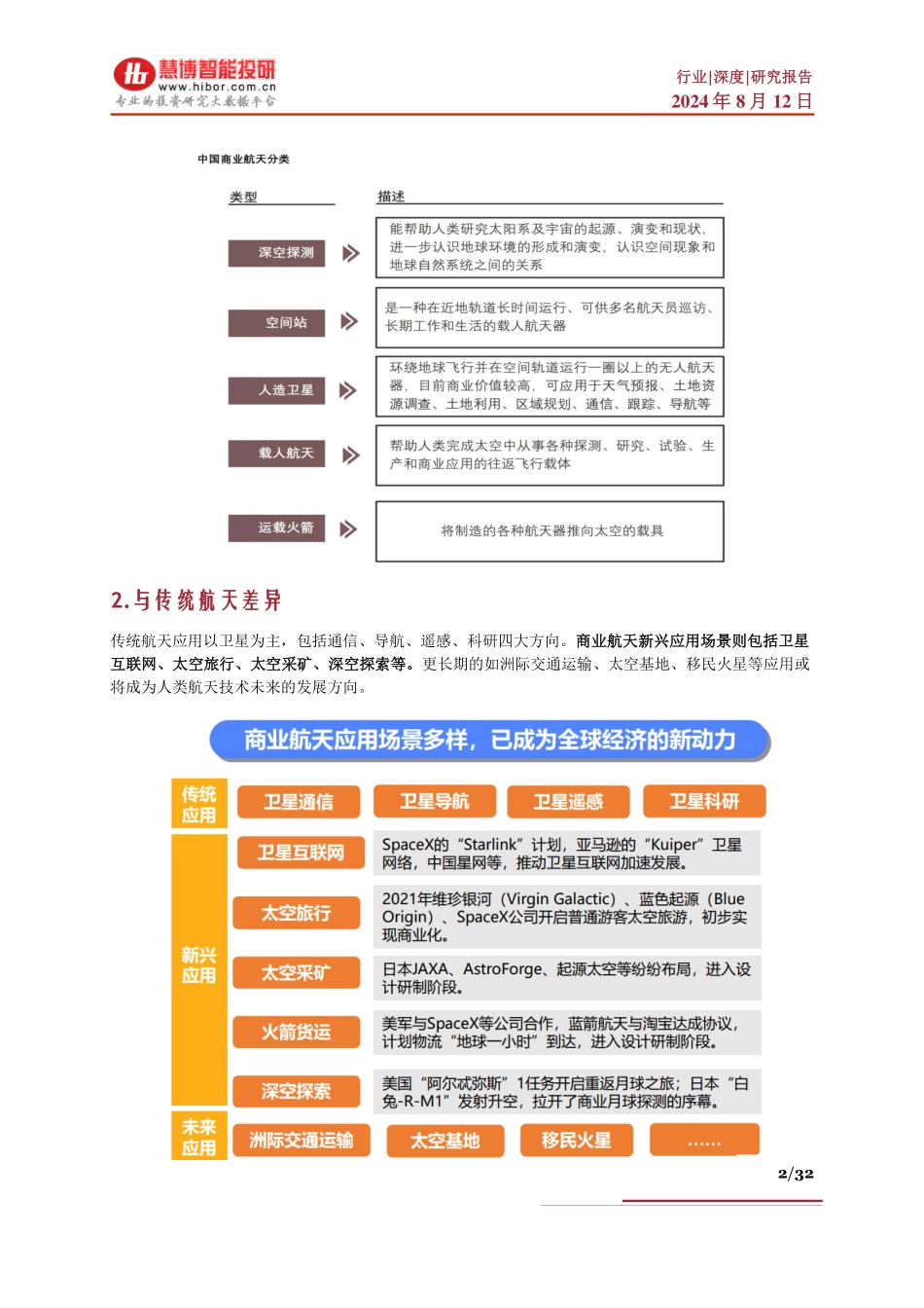 2024年8月商业航天行业深度：发展现状、竞争格局、市场空间、产业链及相关公司深度梳理_第2页