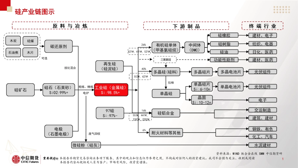 硅产业链行情分析及展望_第2页