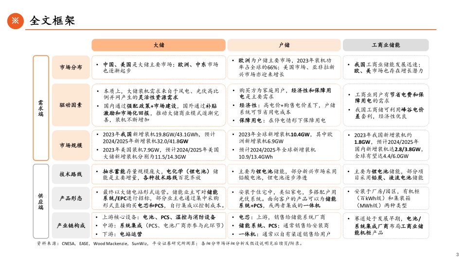 储能全景图2024（下）户储工商储篇：新兴市场崛起，小储千帆竞发_第3页