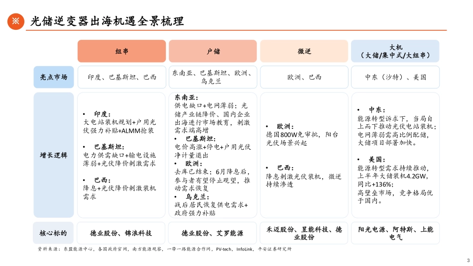 光储逆变器出海机遇全景解读_第3页
