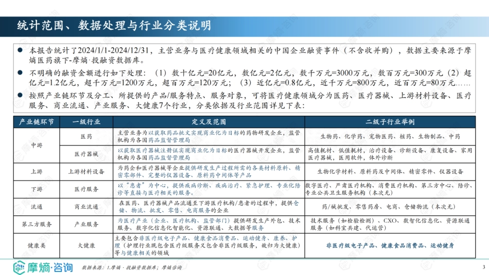 2024年中国医疗健康行业投融资全景洞察报告_第3页