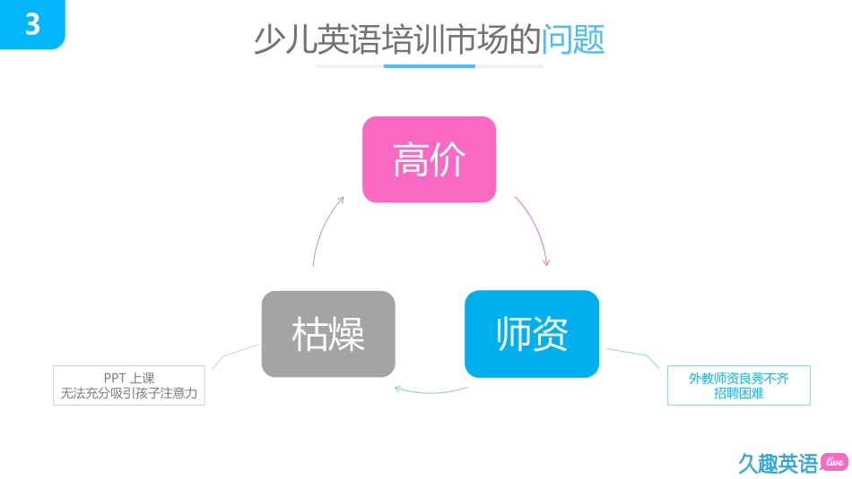 久趣英语-在线直播小班课商业计划书A轮_第3页
