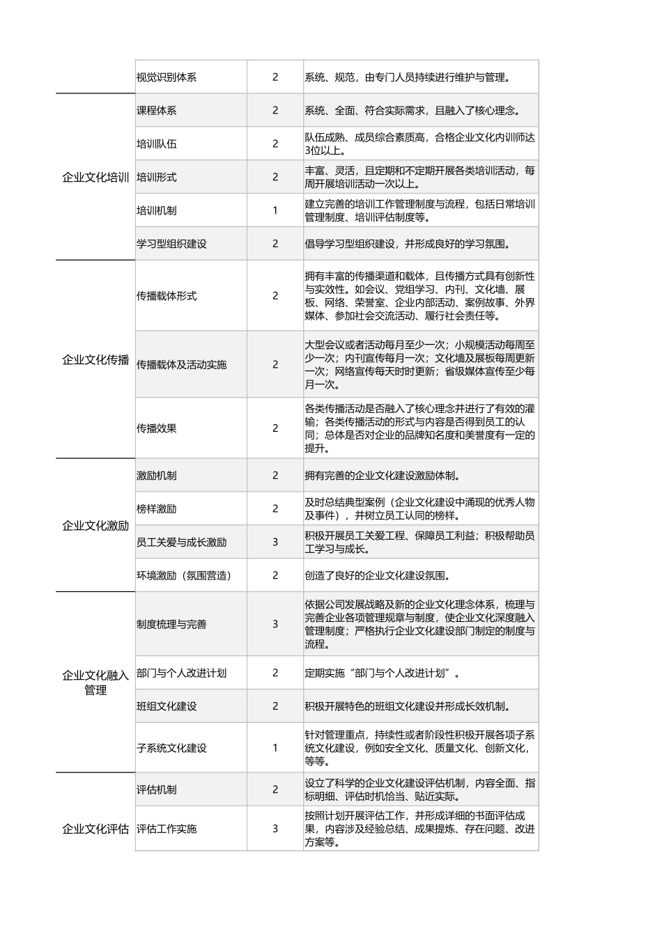 04-7-企业文化部门主任绩效考核表（自动计算、等级评价）_第2页