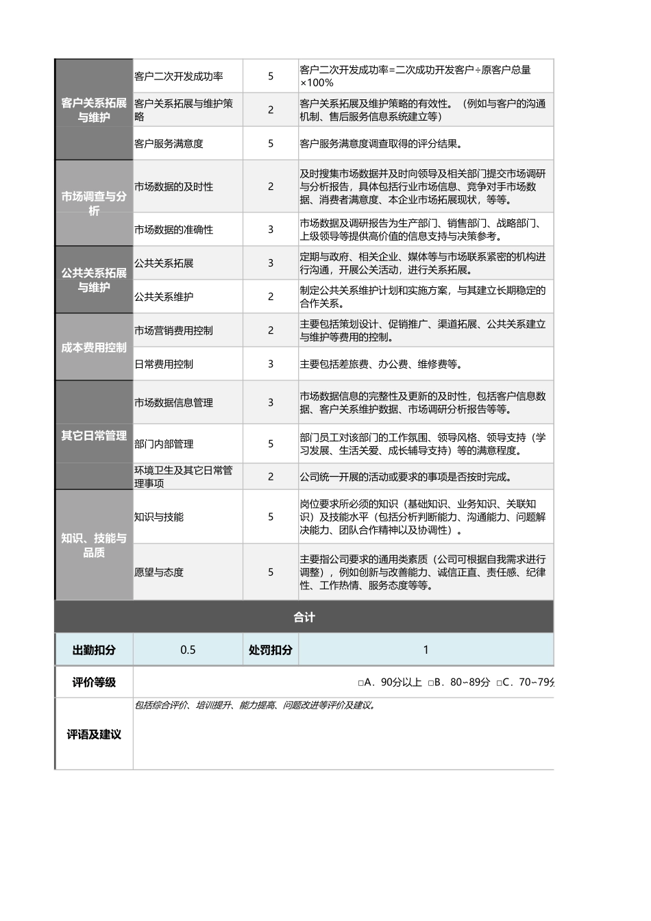 06-2-市场部经理绩效考核表（含自动计算、等级评价）_第2页