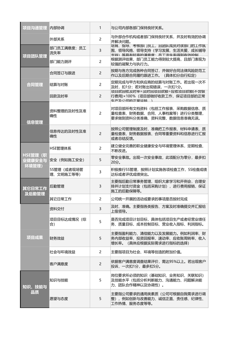 08-2-工程项目部经理绩效考核表（含自动计算与等级评价）_第2页
