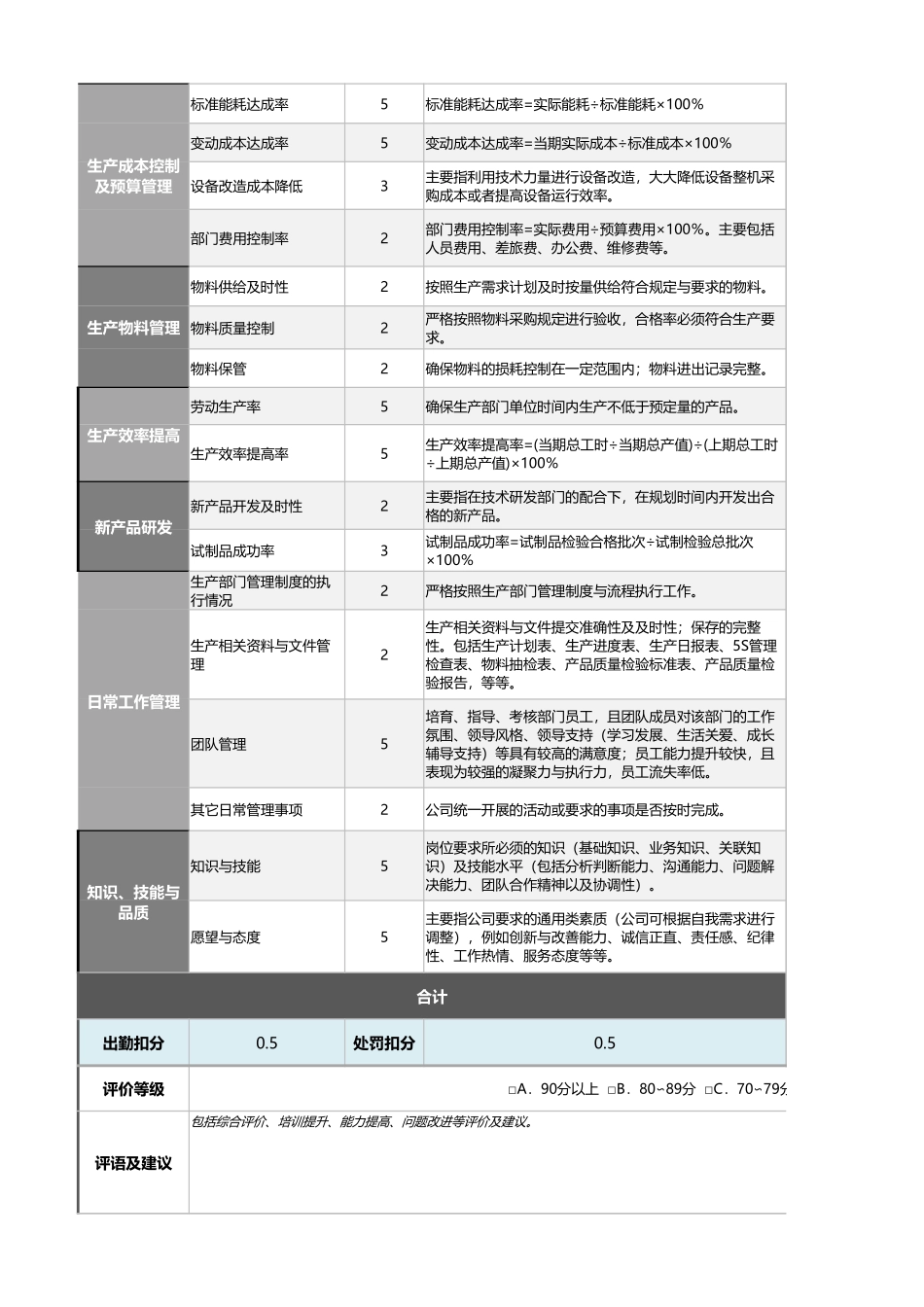2-生产部经理（生产部长）绩效考核表（自动计算）_第2页