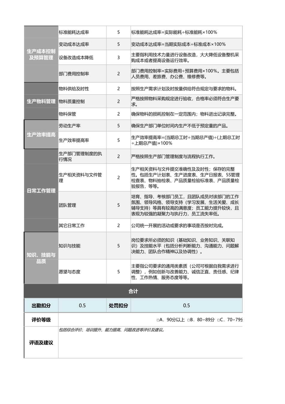 4-生产主管绩效考核表（自动计算、等级评价）_第2页