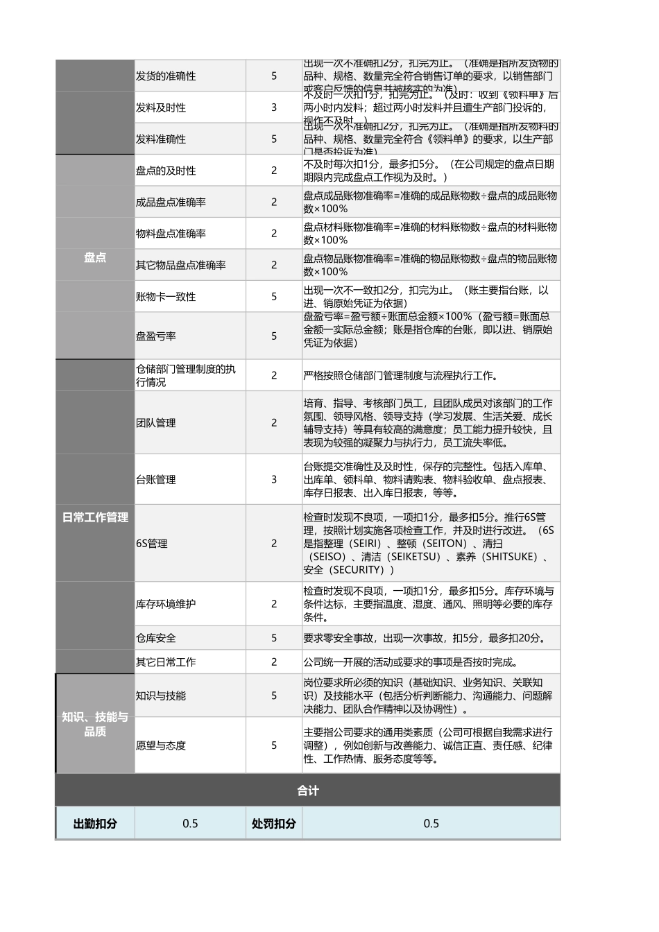 仓储主管绩效考核表（含自动计算评价、任意设置等级）_第2页