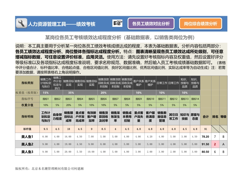 某岗位各员工考核成绩达成程度分析（含岗位整体分析）_第1页