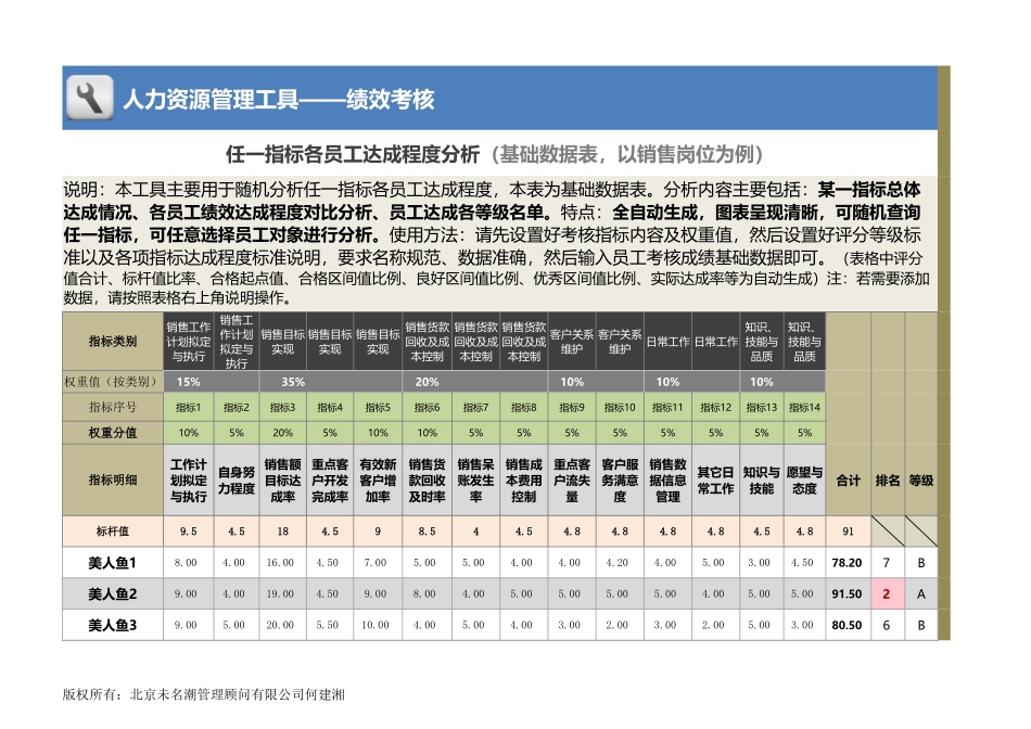 任一指标各员工达成程度分析_第1页