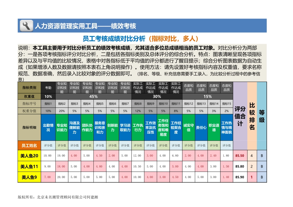 员工考核成绩对比分析（指标对比，多人）_第1页