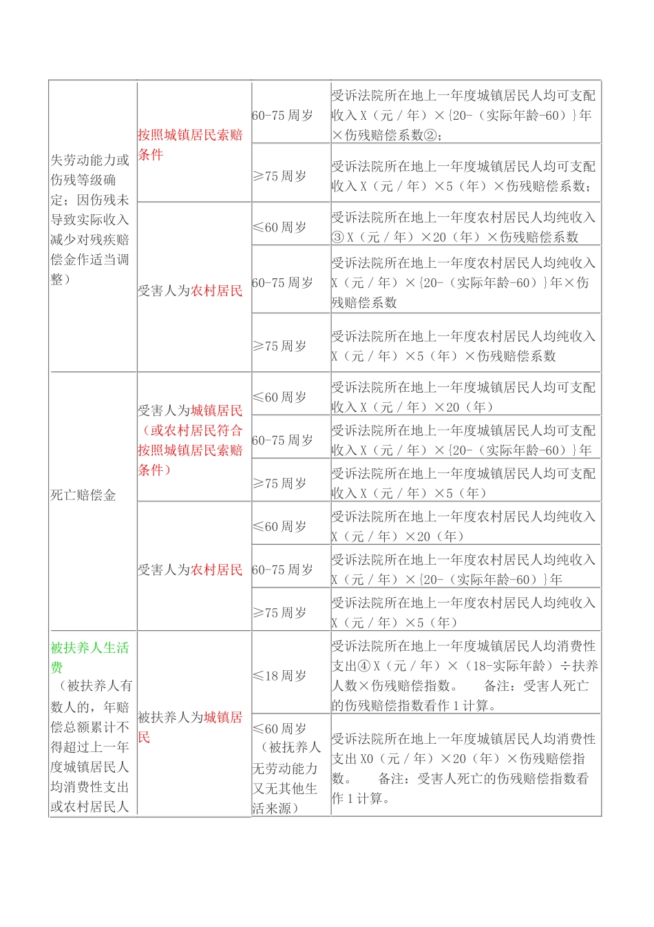 最新交通事故赔偿具体细目_第2页