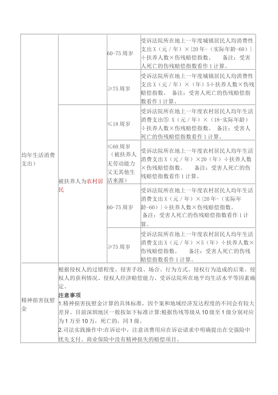 最新交通事故赔偿具体细目_第3页