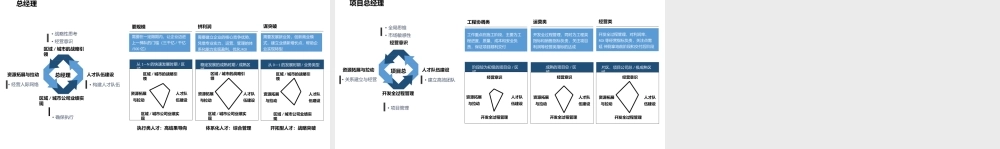 【行政画像】【PPT】总经理、项目总岗位画像 3P